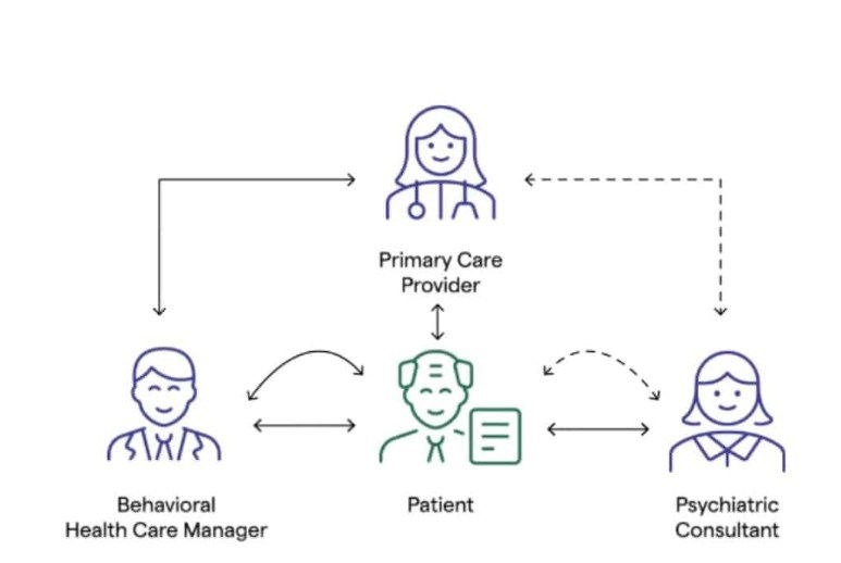 graphic representation showing how CoMC works with the patient at the center of the team and the primary care provider coordinating with the behavioral health care manager and psychiatric consultant who also work directly with the patient