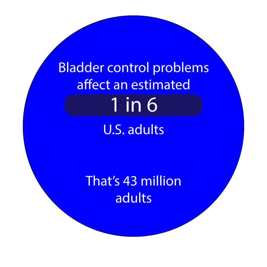 Bladder control problems affect an estimated 1 in 6 US adults. That's 43 million adults.