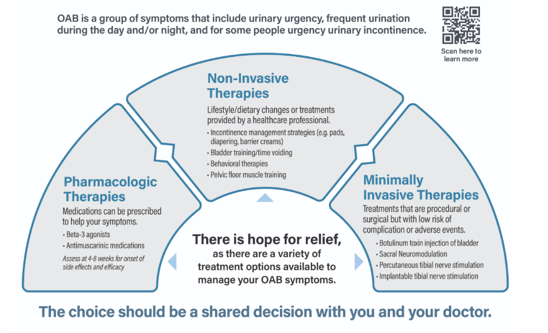 There are a variety of treatment options available to manage your OAB symptoms, including Phamacologic, Non-Invasive, and Minimally Invasive.